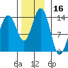 Crib Point tide chart for Thursday, November 16, 2023