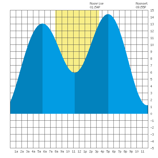 Crib Point tide chart for Sunday, November 19, 2023