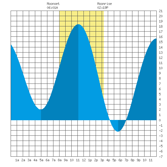 Crib Point tide chart for Saturday, November 25, 2023