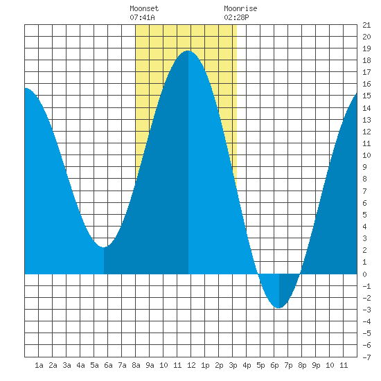 Crib Point tide chart for Sunday, November 26, 2023