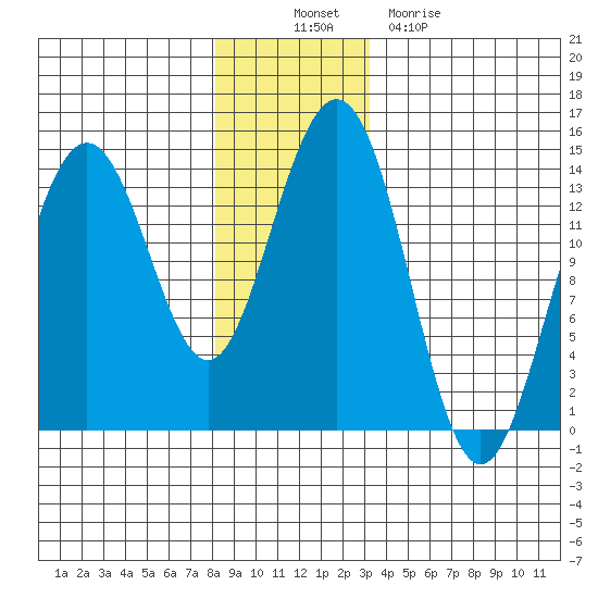 Crib Point tide chart for Wednesday, November 29, 2023