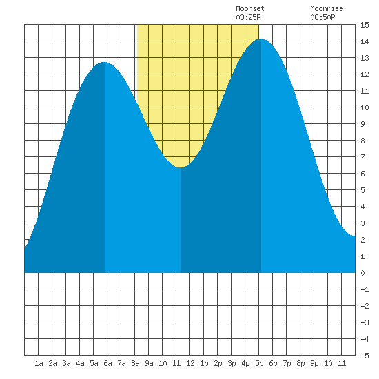 Crib Point tide chart for Friday, November 3, 2023