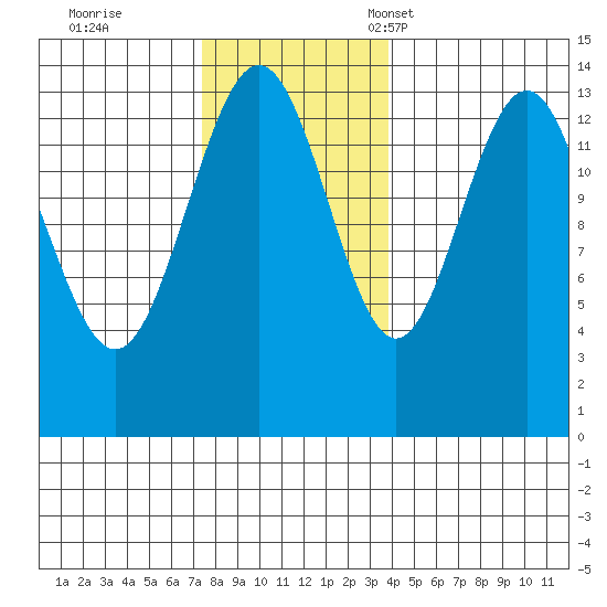 Crib Point tide chart for Wednesday, November 8, 2023