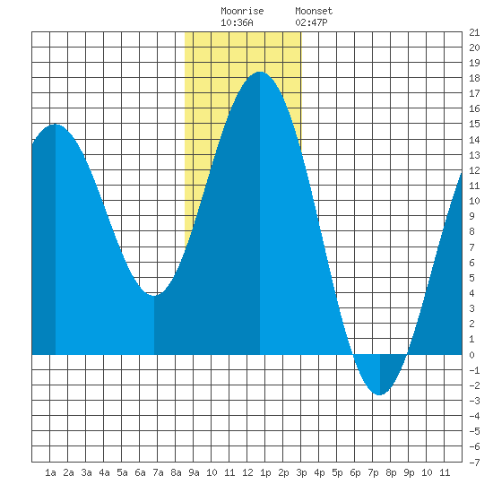 Crib Point tide chart for Wednesday, December 13, 2023