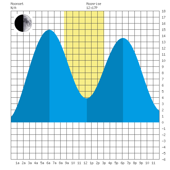 Crib Point tide chart for Tuesday, December 19, 2023