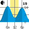 Crib Point tide chart for Tuesday, December 19, 2023