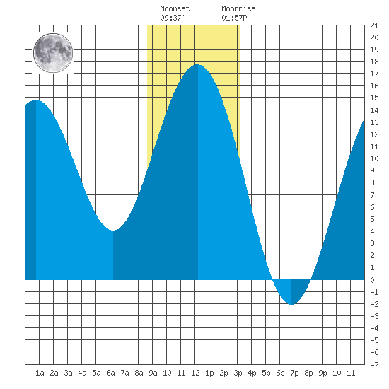 Crib Point tide chart for Tuesday, December 26, 2023