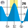 Crib Point tide chart for Tuesday, December 26, 2023
