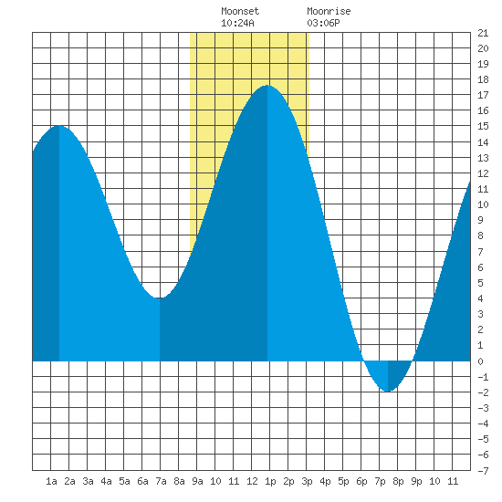 Crib Point tide chart for Wednesday, December 27, 2023