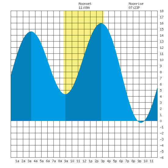 Crib Point tide chart for Saturday, December 30, 2023