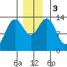Crib Point tide chart for Sunday, December 3, 2023