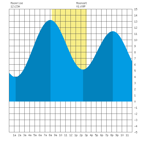 Crib Point tide chart for Wednesday, December 6, 2023