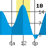 Crib Point tide chart for Wednesday, January 10, 2024