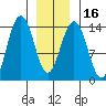 Crib Point tide chart for Tuesday, January 16, 2024