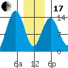 Crib Point tide chart for Wednesday, January 17, 2024