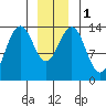 Crib Point tide chart for Monday, January 1, 2024