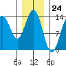 Crib Point tide chart for Wednesday, January 24, 2024