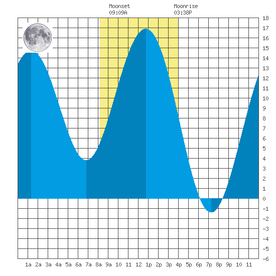 Crib Point tide chart for Thursday, January 25, 2024