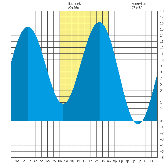 Crib Point tide chart for Sunday, January 28, 2024