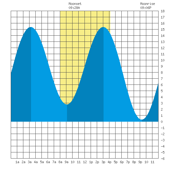 Crib Point tide chart for Monday, January 29, 2024