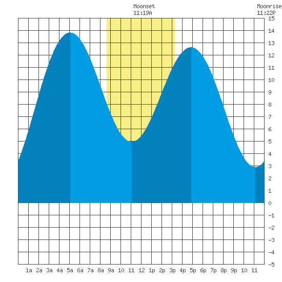 Crib Point tide chart for Tuesday, January 2, 2024