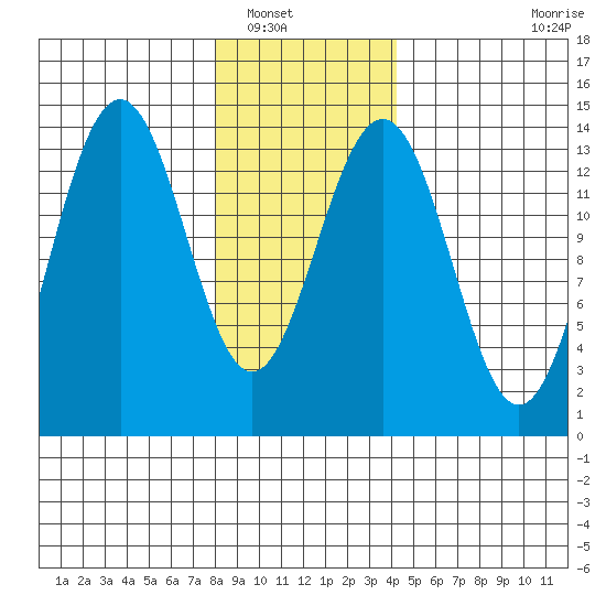 Crib Point tide chart for Tuesday, January 30, 2024