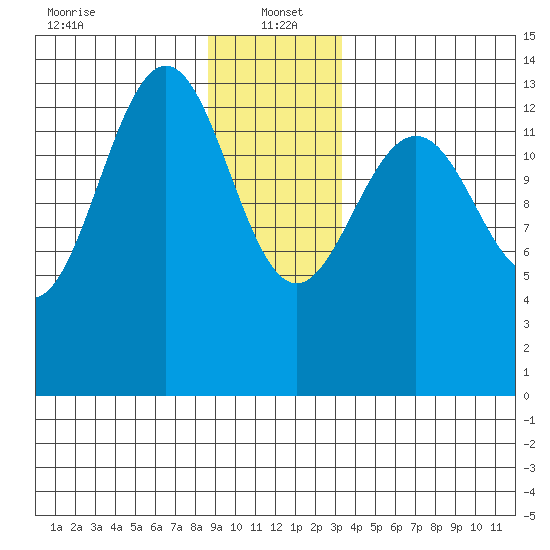 Crib Point tide chart for Thursday, January 4, 2024