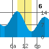 Crib Point tide chart for Saturday, January 6, 2024