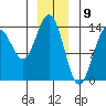 Crib Point tide chart for Tuesday, January 9, 2024