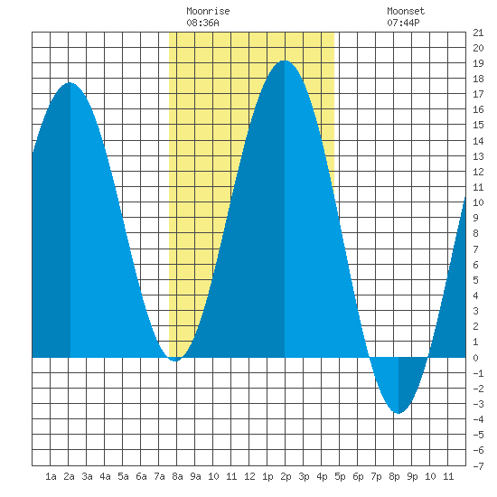 Crib Point tide chart for Sunday, February 11, 2024