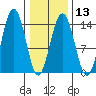 Crib Point tide chart for Tuesday, February 13, 2024