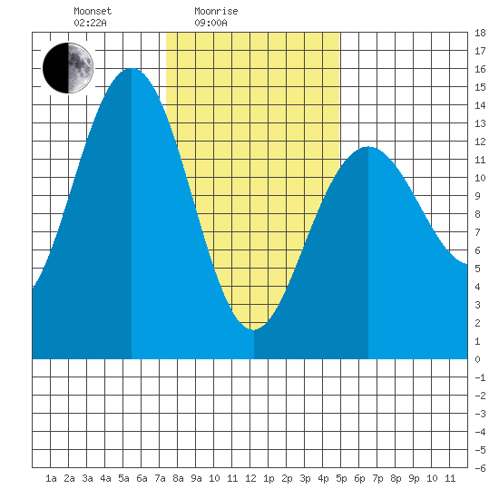 Crib Point tide chart for Friday, February 16, 2024