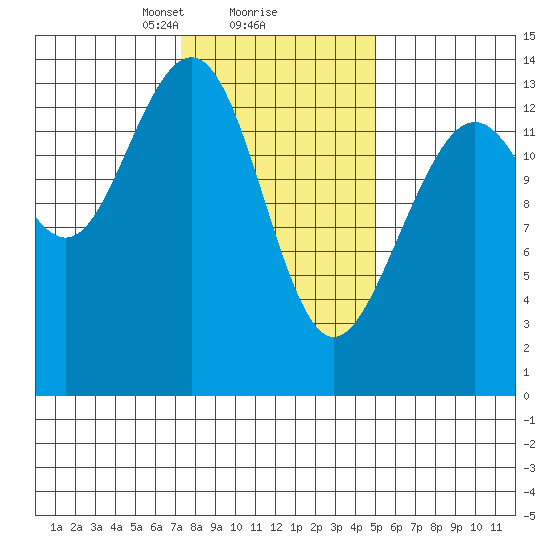 Crib Point tide chart for Sunday, February 18, 2024