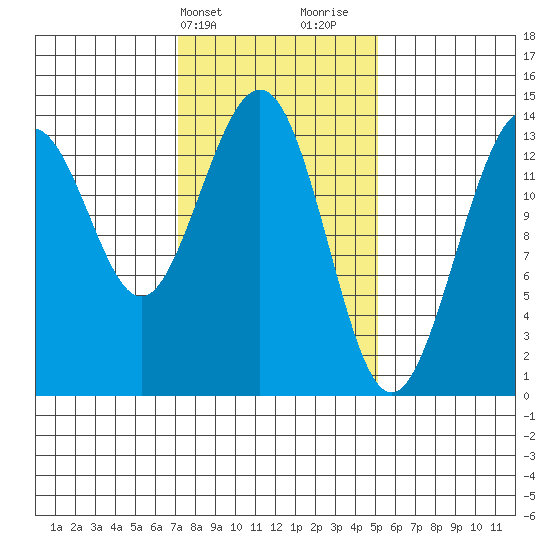 Crib Point tide chart for Wednesday, February 21, 2024
