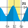 Crib Point tide chart for Wednesday, February 21, 2024