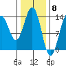 Crib Point tide chart for Thursday, February 8, 2024