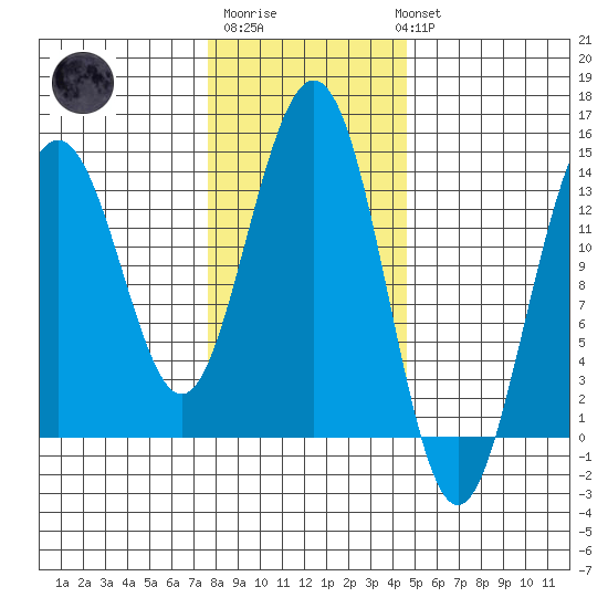 Crib Point tide chart for Friday, February 9, 2024