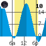 Crib Point tide chart for Sunday, March 10, 2024