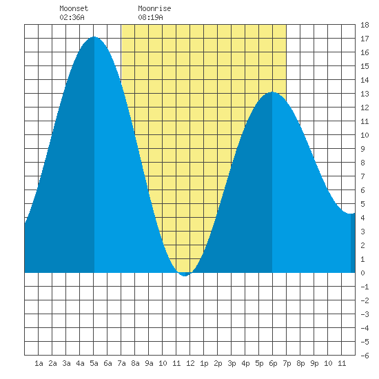 Crib Point tide chart for Friday, March 15, 2024