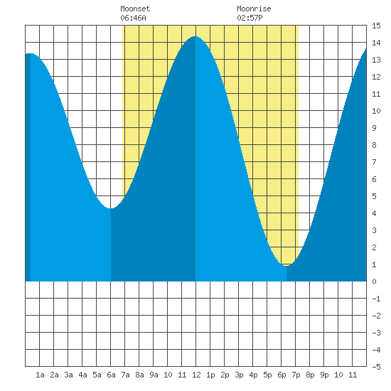 Crib Point tide chart for Thursday, March 21, 2024