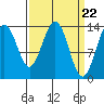 Crib Point tide chart for Friday, March 22, 2024