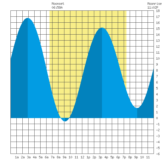 Crib Point tide chart for Wednesday, March 27, 2024