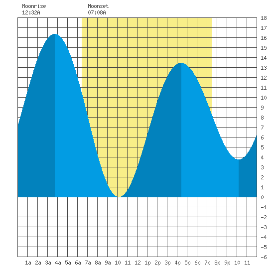 Crib Point tide chart for Friday, March 29, 2024