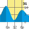 Crib Point tide chart for Sunday, March 31, 2024