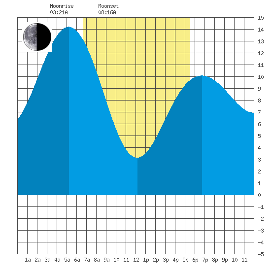 Crib Point tide chart for Sunday, March 3, 2024