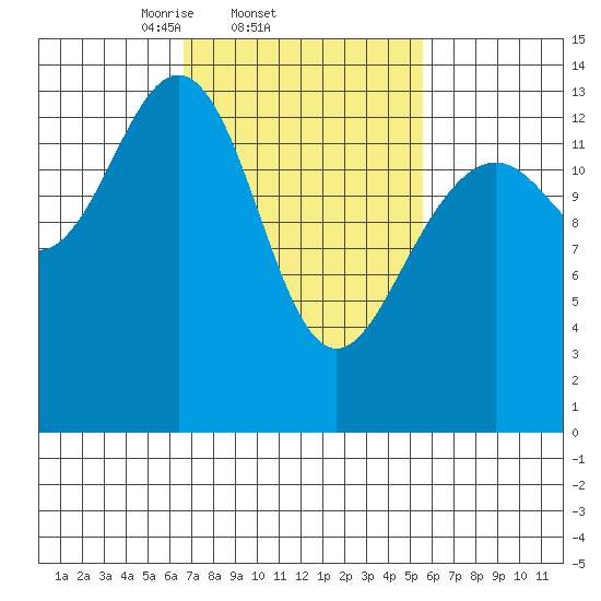 Crib Point tide chart for Monday, March 4, 2024