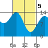 Crib Point tide chart for Tuesday, March 5, 2024