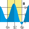 Crib Point tide chart for Friday, March 8, 2024