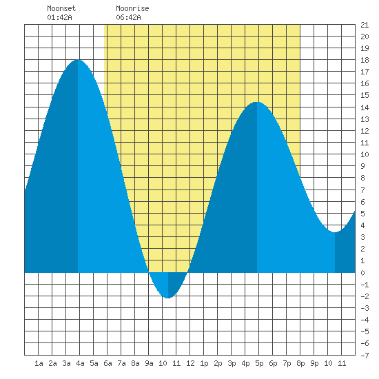 Crib Point tide chart for Friday, April 12, 2024