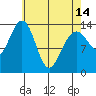Crib Point tide chart for Sunday, April 14, 2024